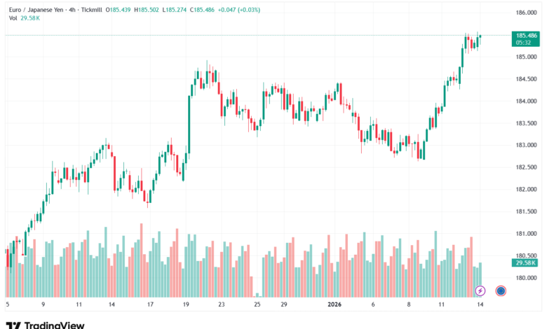 تحليل-EURJPY-14-1-2026