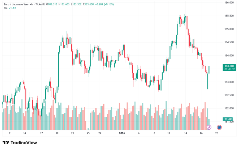 تحليل-EURJPY-19-1-2026