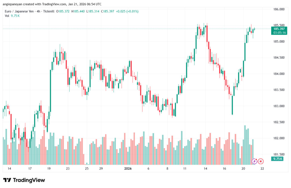 تحليل-EURJPY-21-1-2026