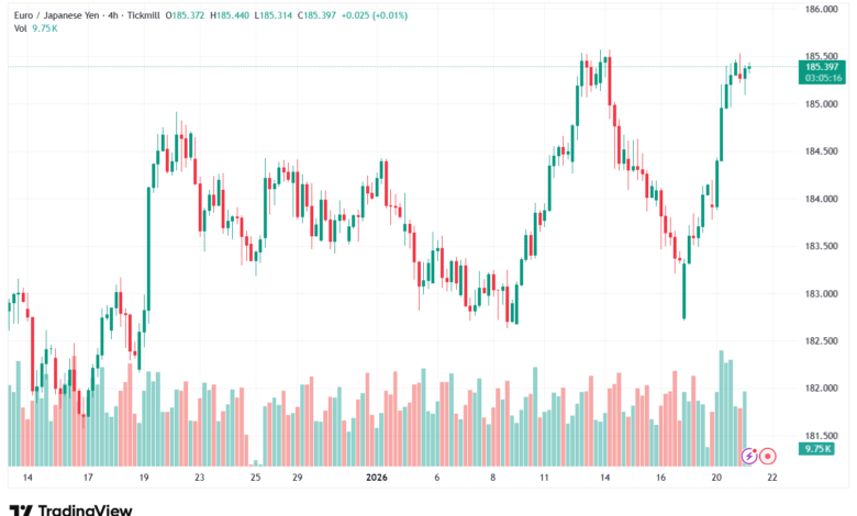 تحليل-EURJPY-21-1-2026