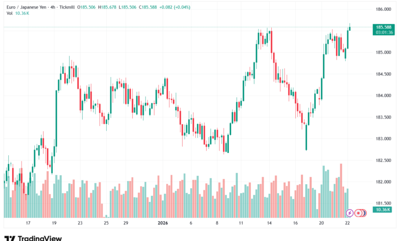 تحليل-EURJPY-22-1-2026