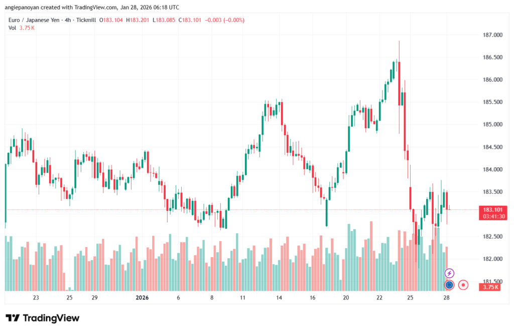 تحليل-EURJPY-28-1-2026
