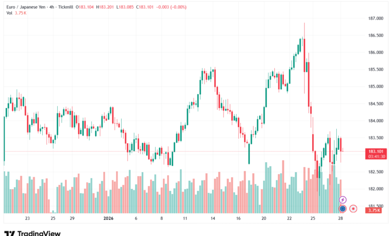 تحليل-EURJPY-28-1-2026