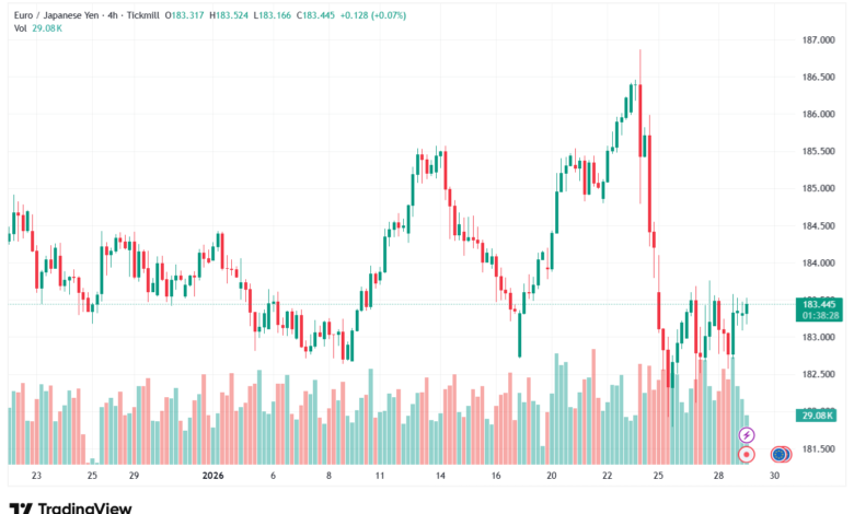 تحليل-EURJPY-29-1-2026