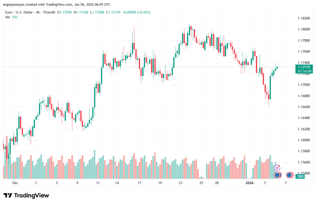 تحليل EURUSD-6-1-2026