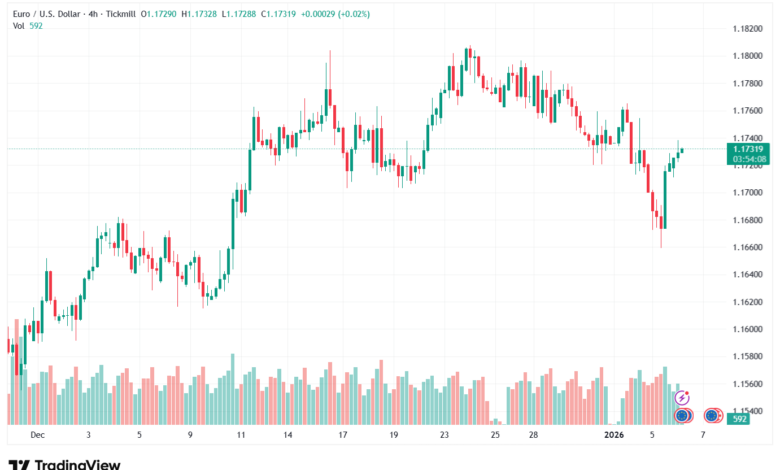 تحليل EURUSD-6-1-2026
