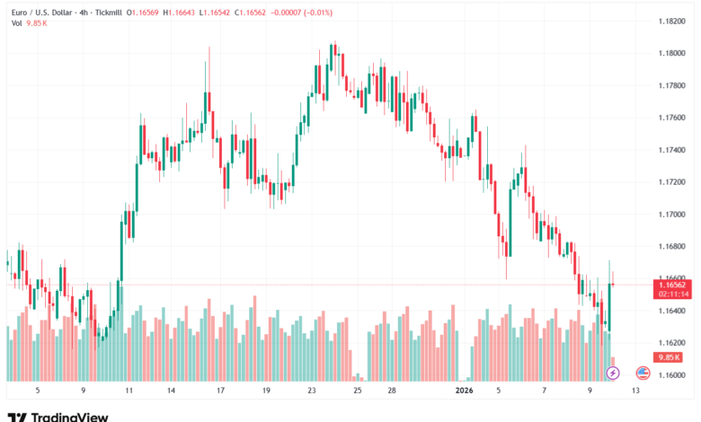 تحليل EURUSD-12-1-2026