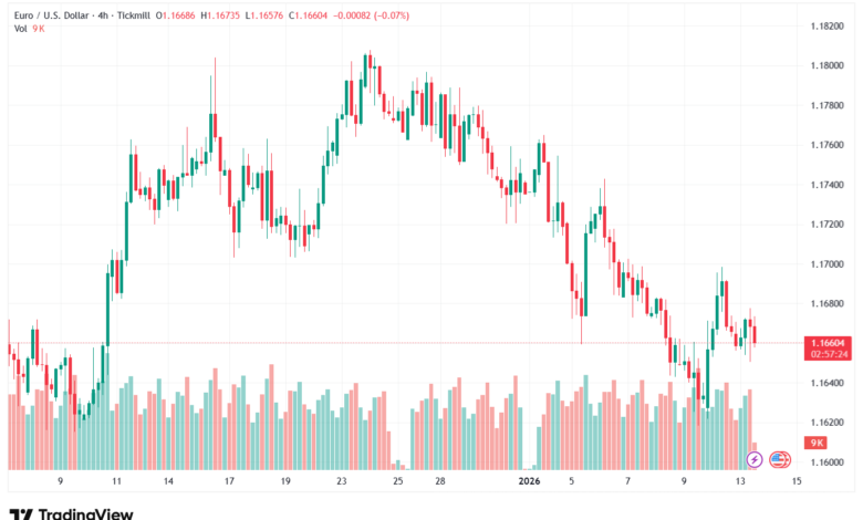 تحليل EURUSD-13-1-2026