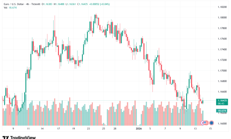تحليل EURUSD-14-1-2026