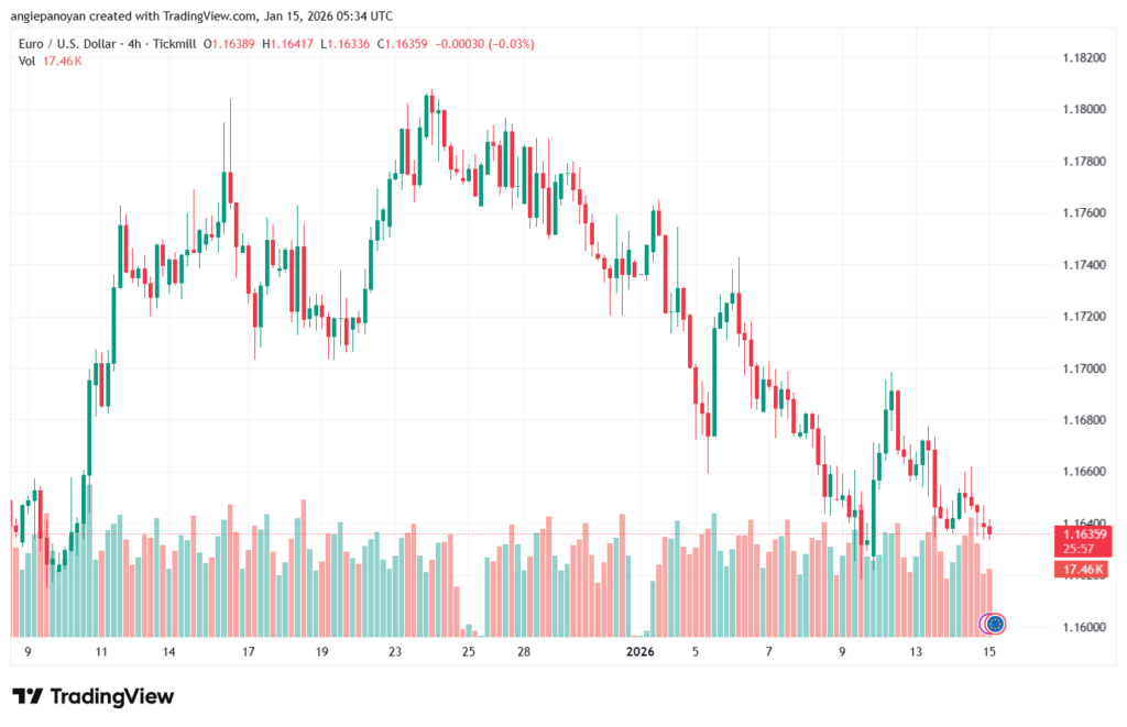 تحليل EURUSD-15-1-2026