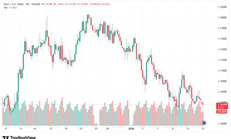 تحليل EURUSD-15-1-2026