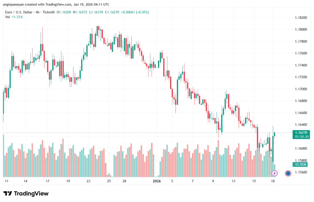 تحليل EURUSD-19-1-2026