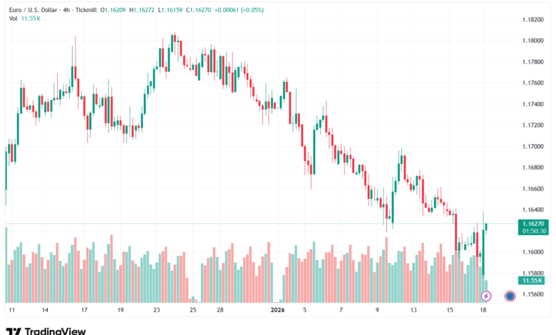 تحليل EURUSD-19-1-2026