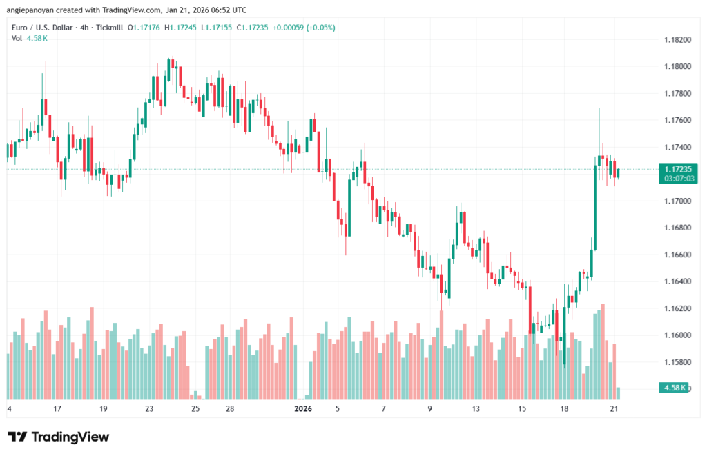 تحليل EURUSD-21-1-2026