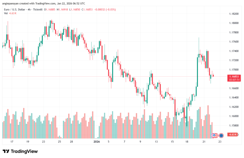 تحليل EURUSD-22-1-2026