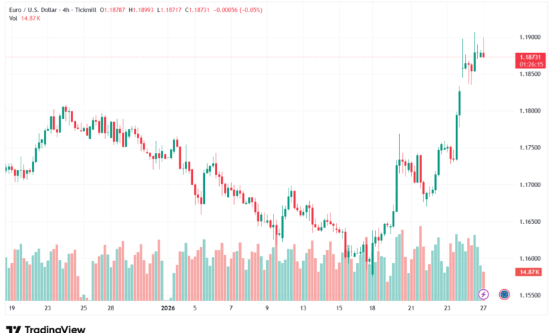 تحليل EURUSD-27-1-2026