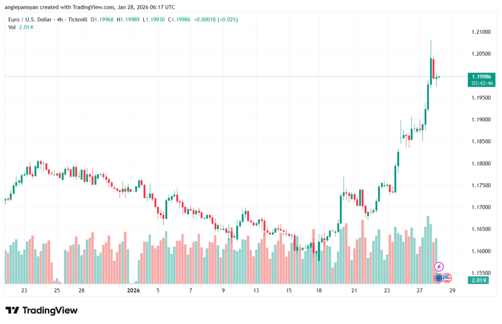 تحليل EURUSD-28-1-2026