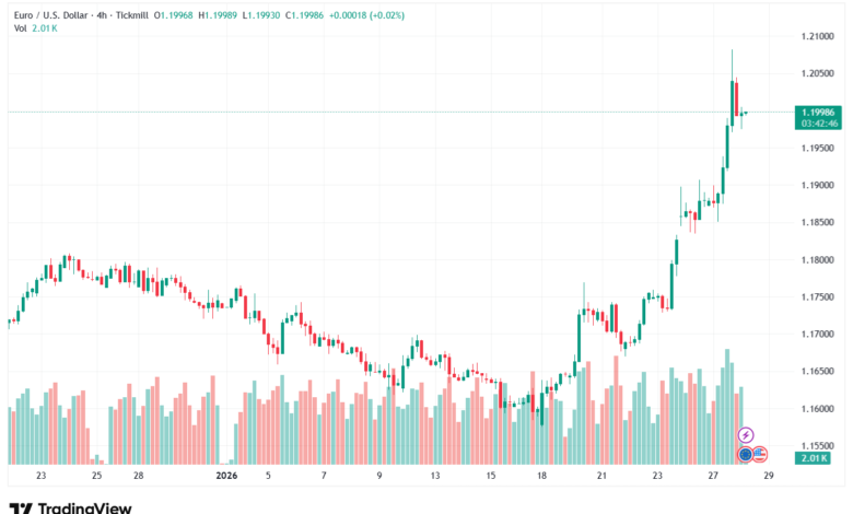 تحليل EURUSD-28-1-2026
