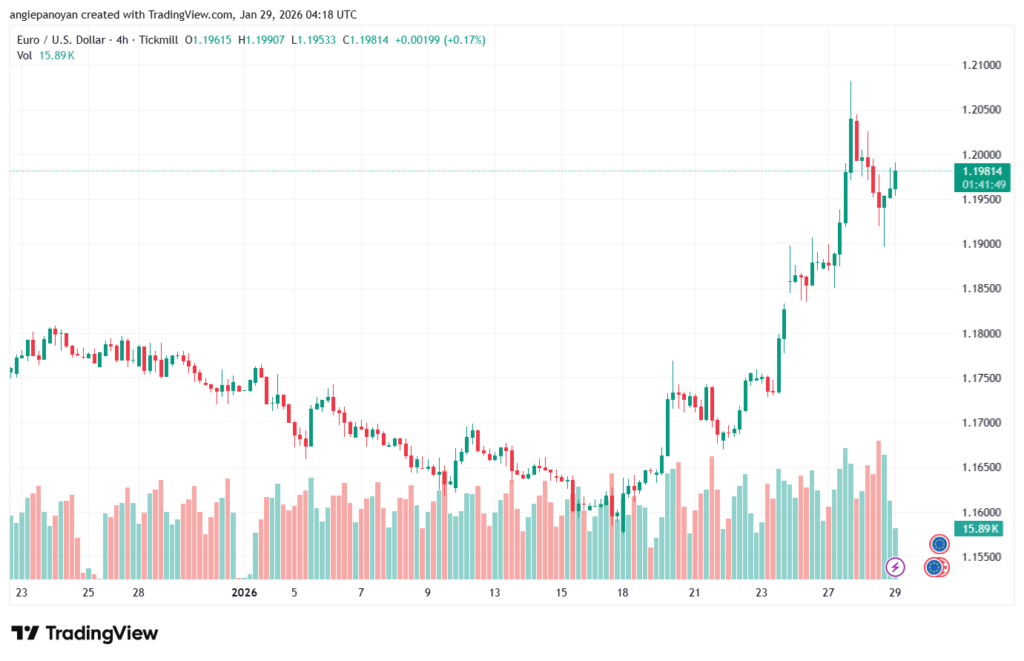 تحليل EURUSD-29-1-2026