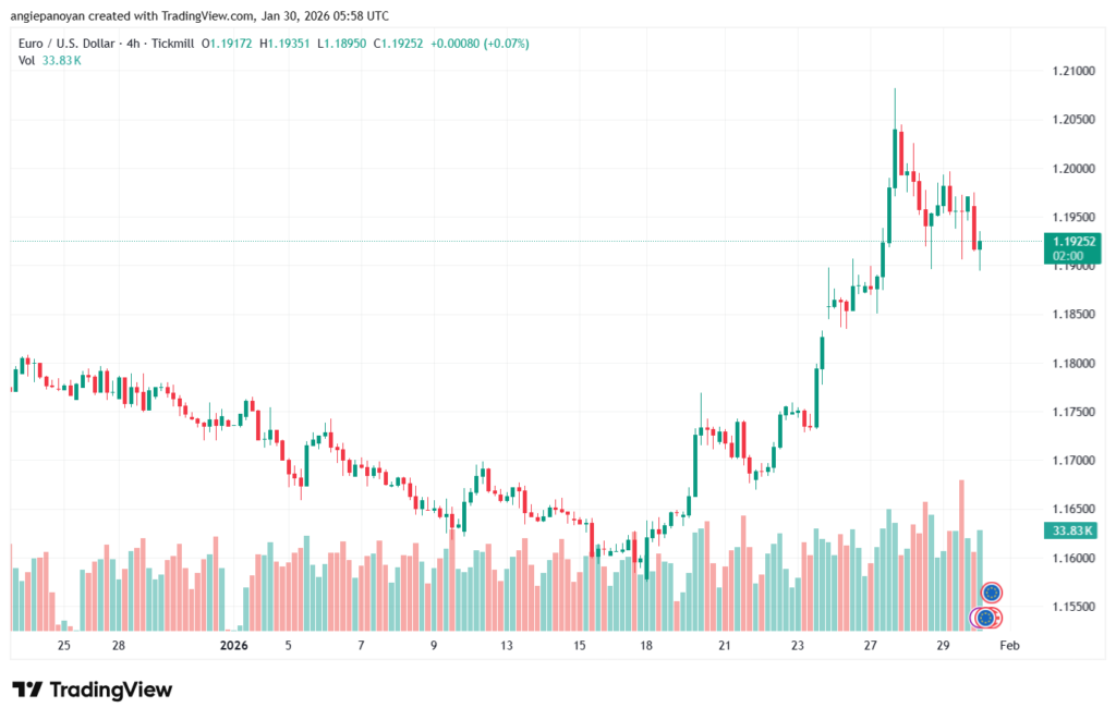 تحليل EURUSD-30-1-2026