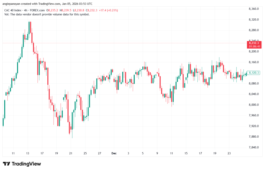 تحليل مؤشر كاك الفني CAC 5-1-2026