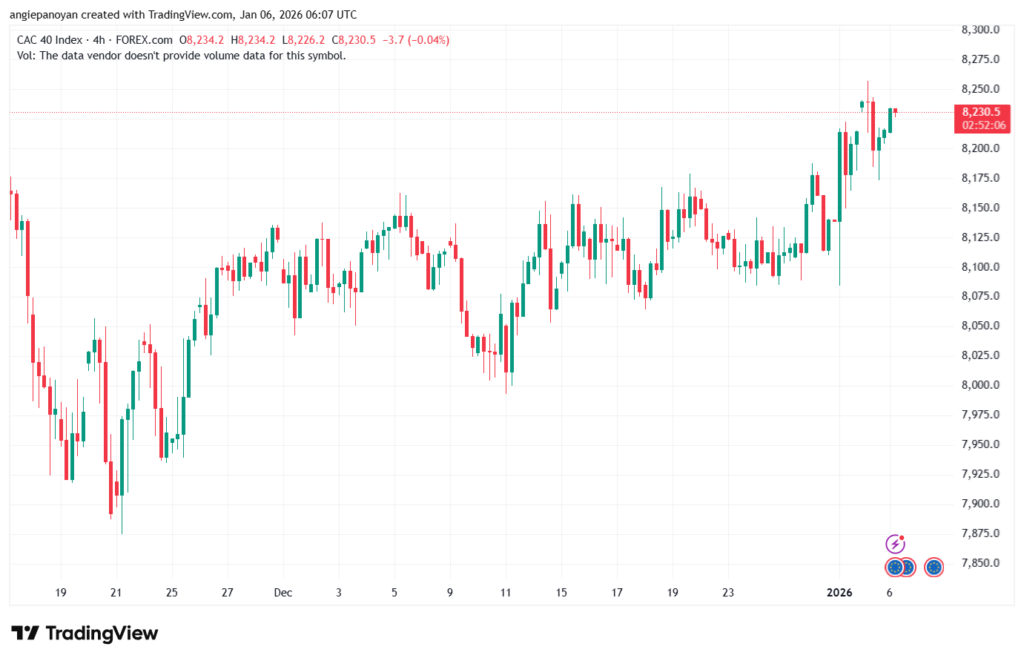 تحليل مؤشر كاك الفني CAC 6-1-2026