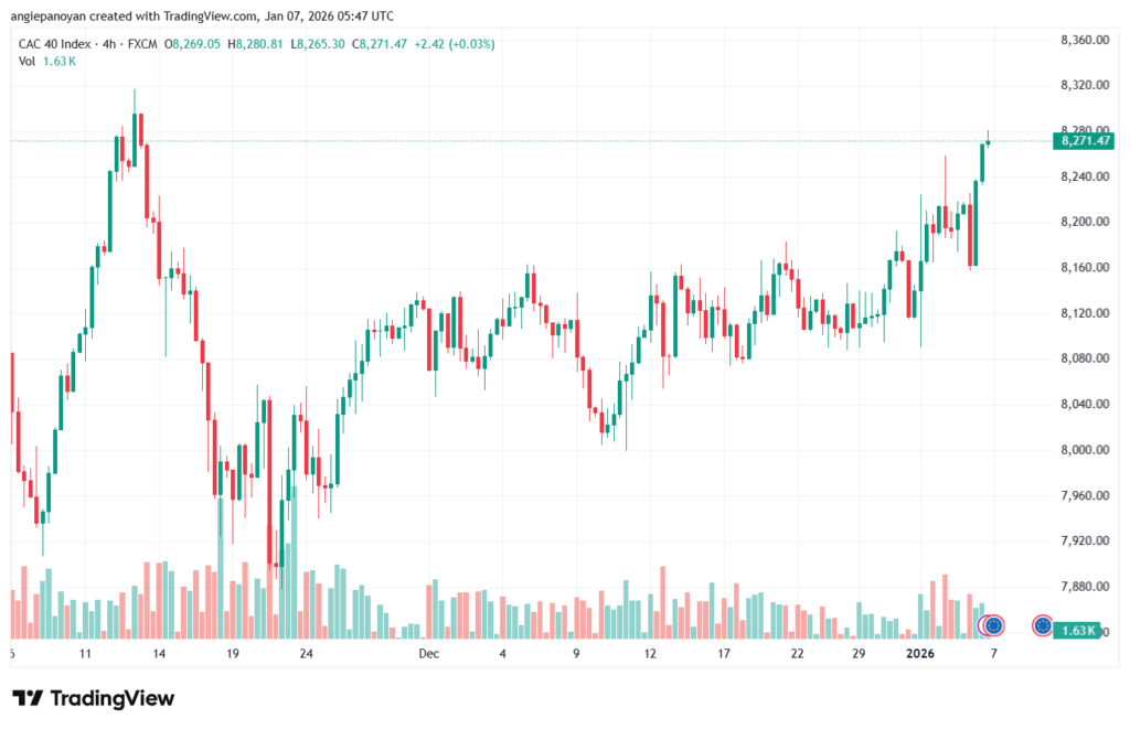 تحليل مؤشر كاك الفني CAC 7-1-2026