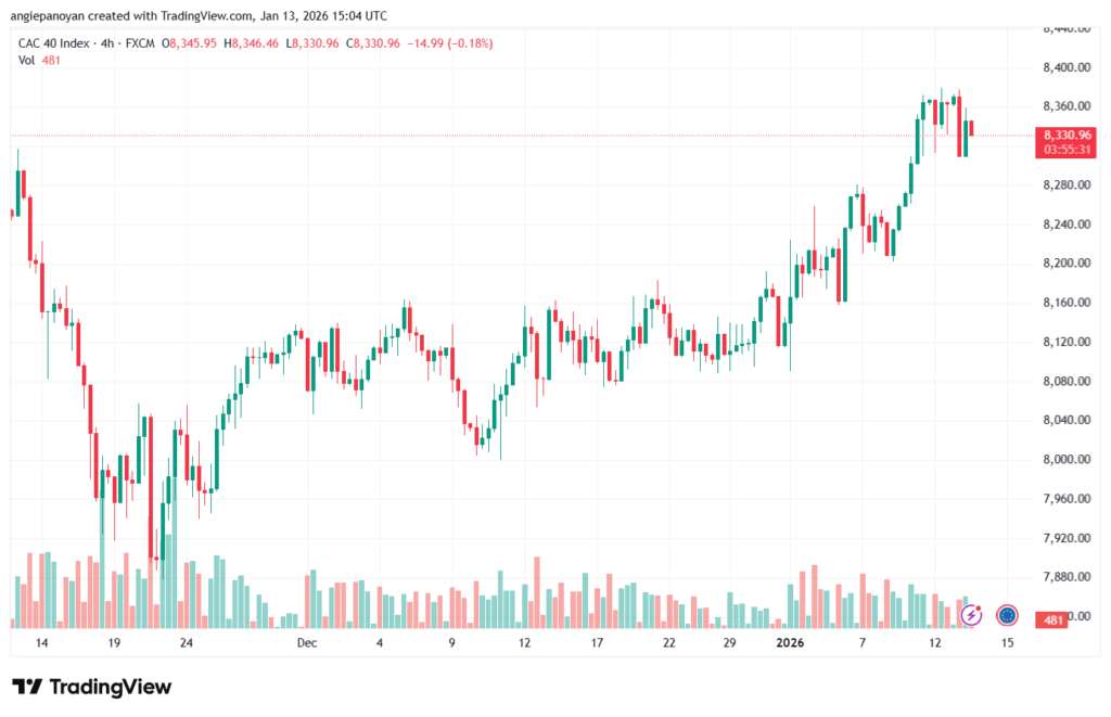 تحليل مؤشر كاك الفني CAC 13-1-2026