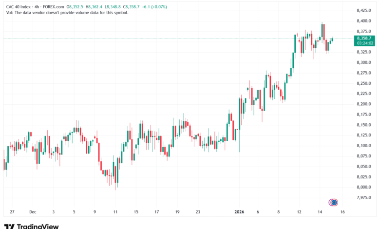 تحليل مؤشر كاك الفني CAC 15-1-2026