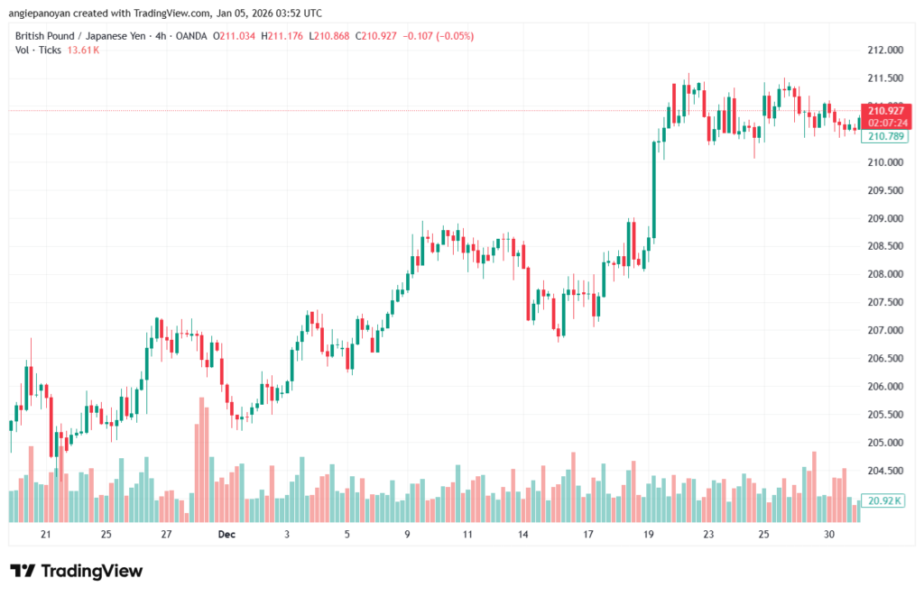 تحليل-GBPJPY-5-1-2026