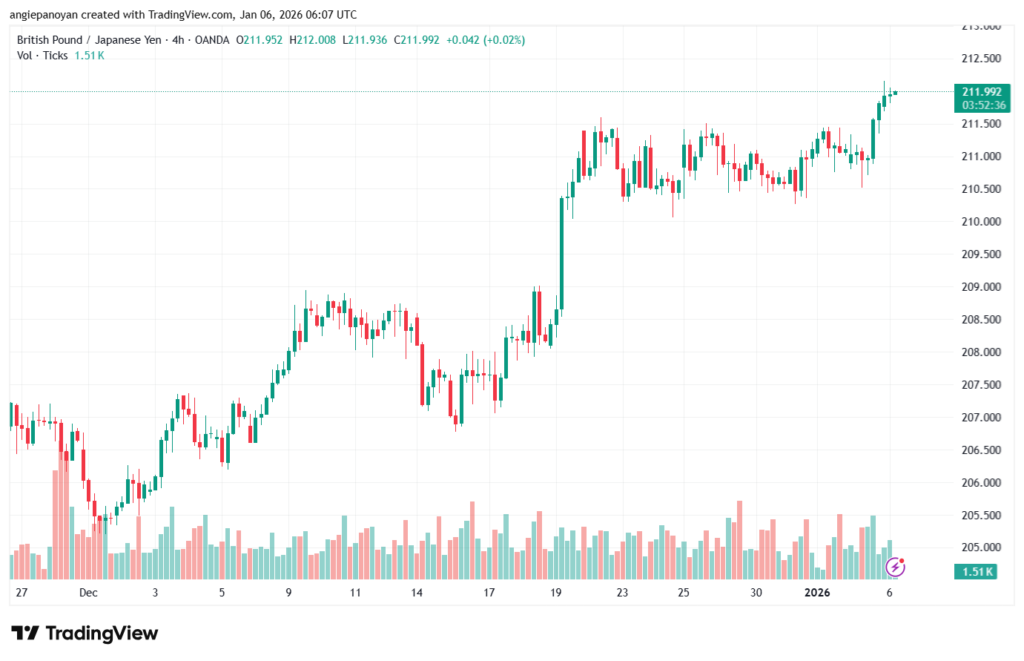 تحليل-GBPJPY-6-1-2026