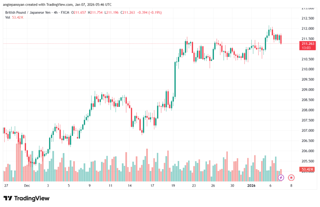 تحليل-GBPJPY-7-1-2026