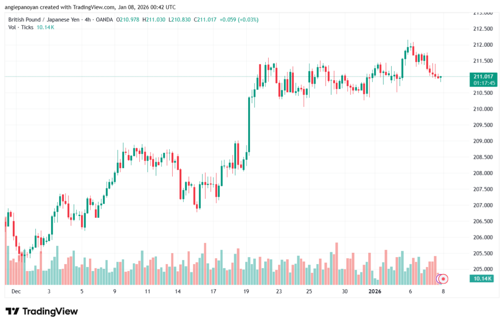 تحليل-GBPJPY-8-1-2026