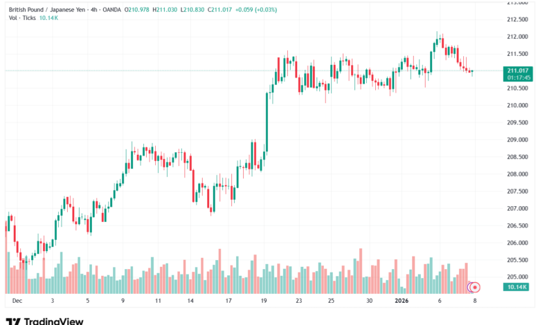 تحليل-GBPJPY-8-1-2026