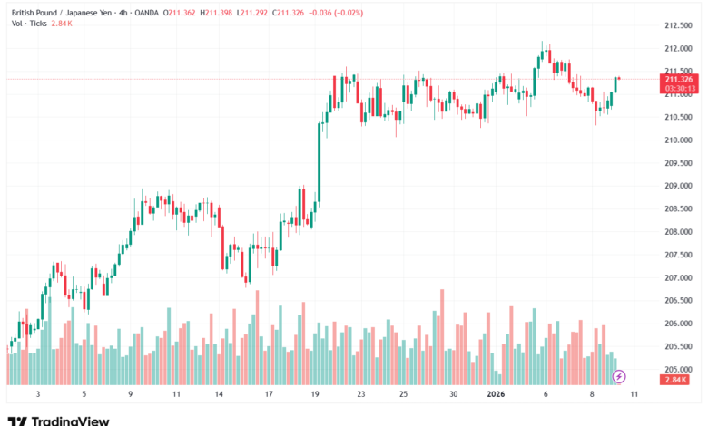 تحليل-GBPJPY-9-1-2026