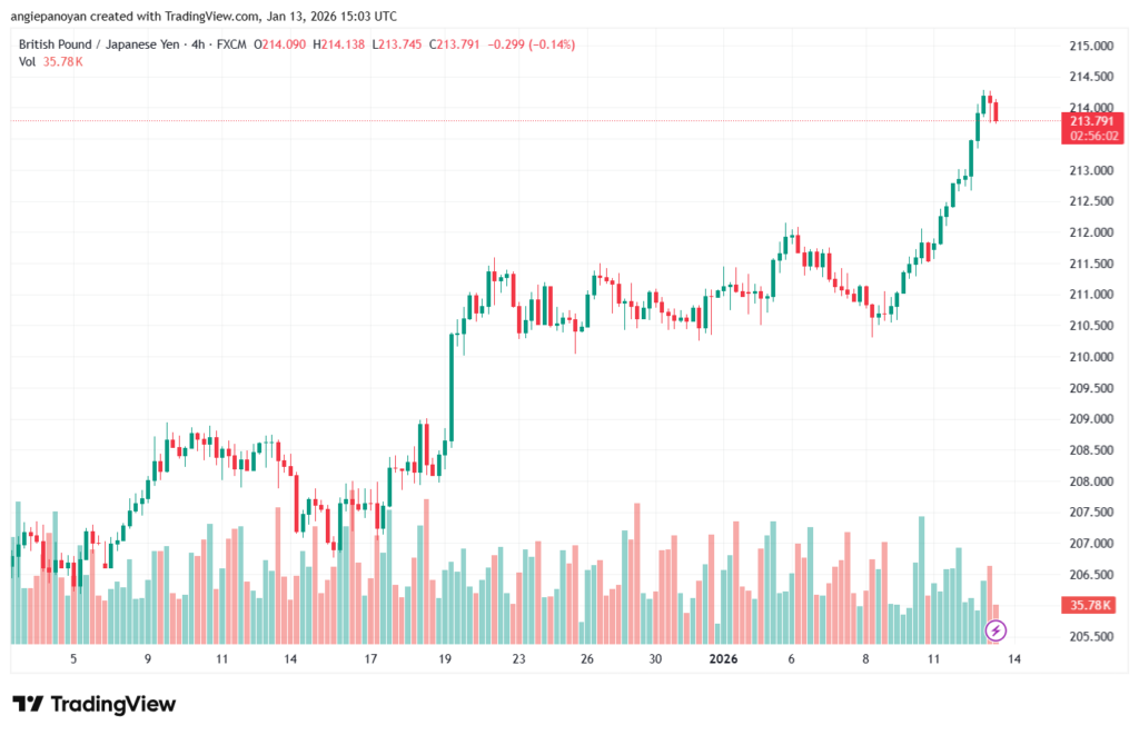 تحليل-GBPJPY-13-1-2026