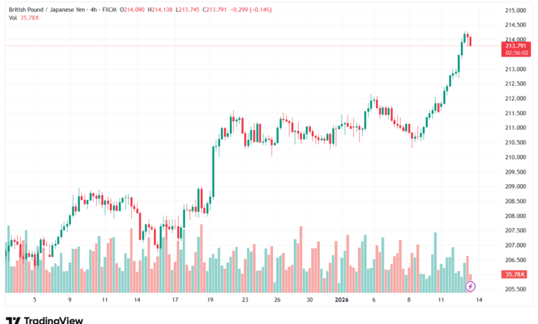 تحليل-GBPJPY-13-1-2026