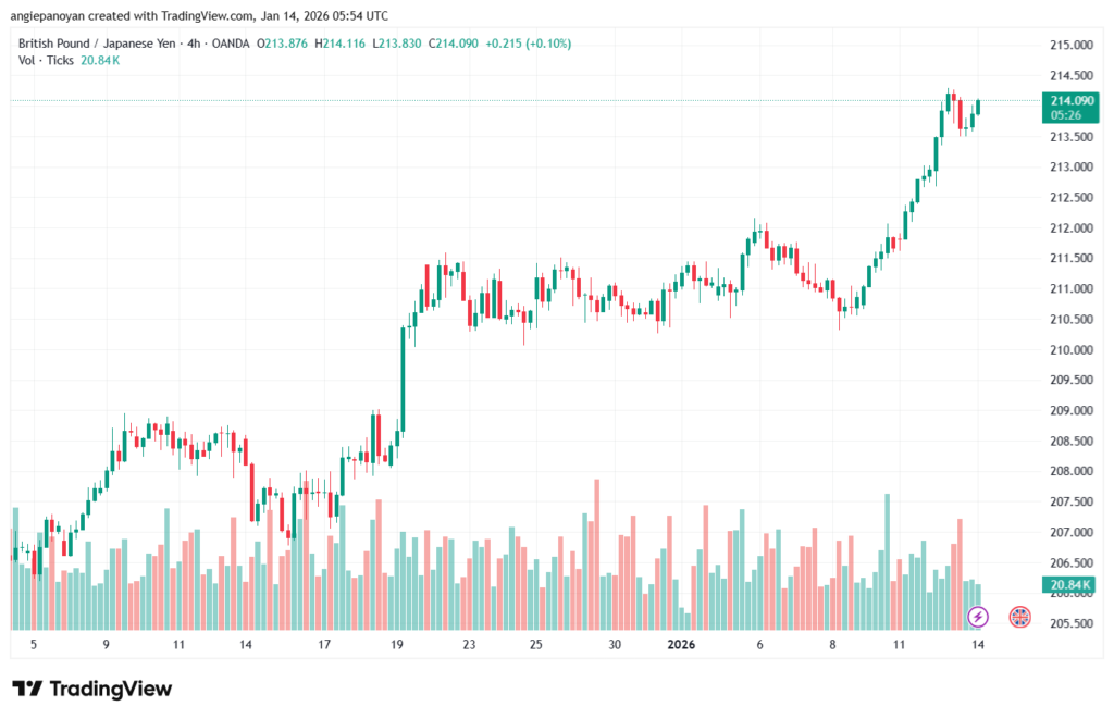تحليل-GBPJPY-14-1-2026