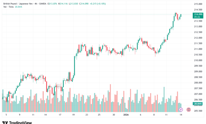 تحليل-GBPJPY-14-1-2026