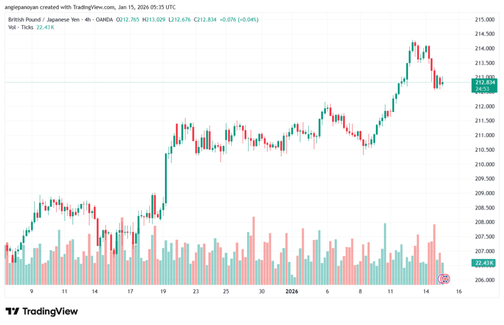 تحليل-GBPJPY-15-1-2026