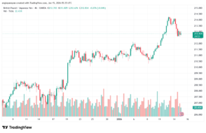 تحليل-GBPJPY-15-1-2026