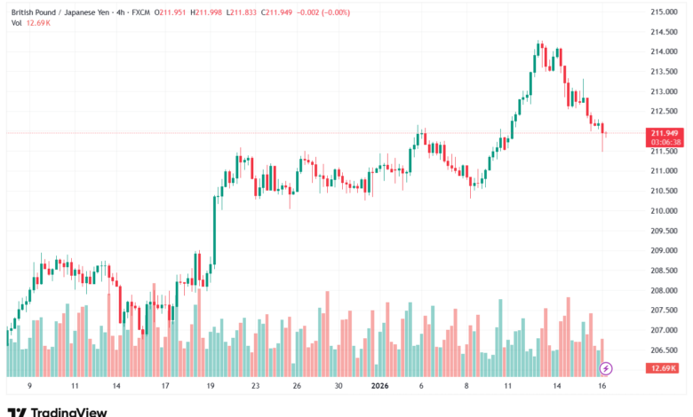 تحليل-GBPJPY-16-1-2026