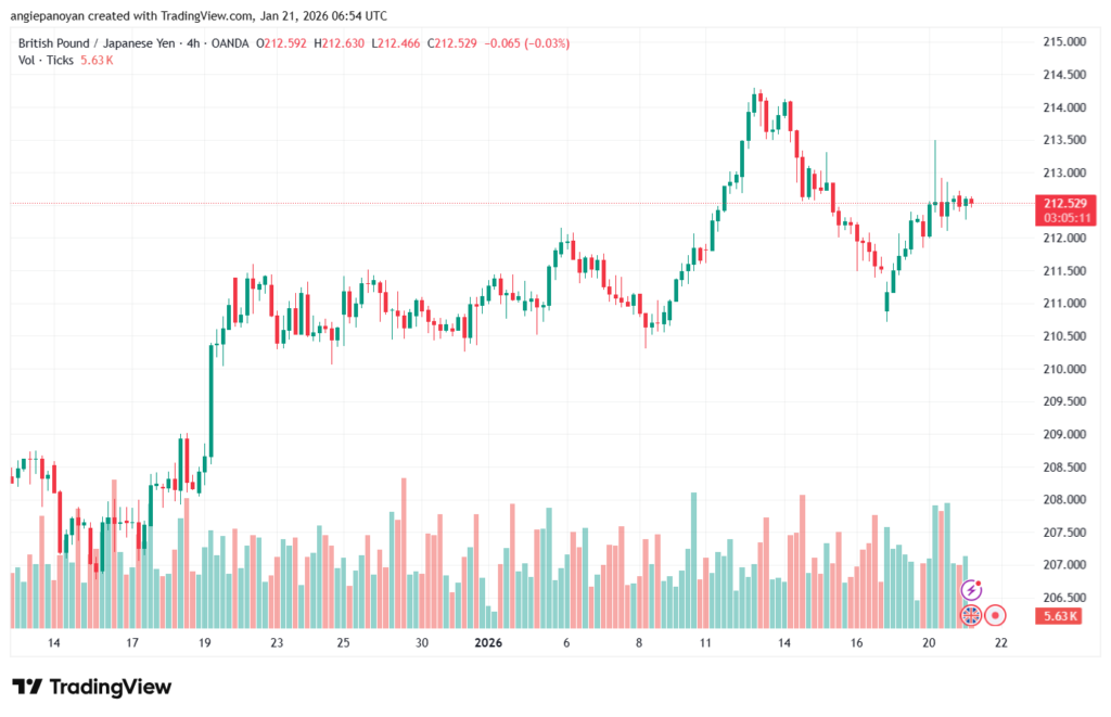 تحليل-GBPJPY-21-1-2026