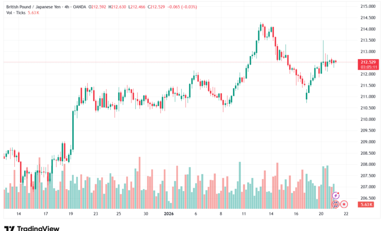 تحليل-GBPJPY-21-1-2026