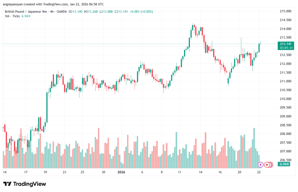 تحليل-GBPJPY-22-1-2026