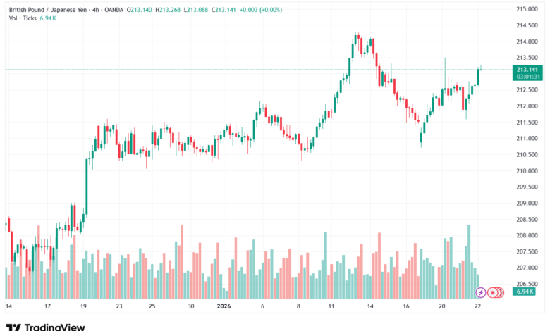 تحليل-GBPJPY-22-1-2026
