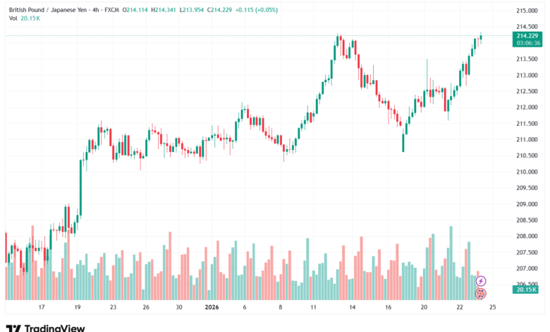 تحليل-GBPJPY-23-1-2026