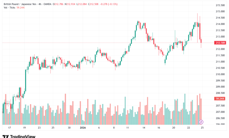 تحليل-GBPJPY-26-1-2026