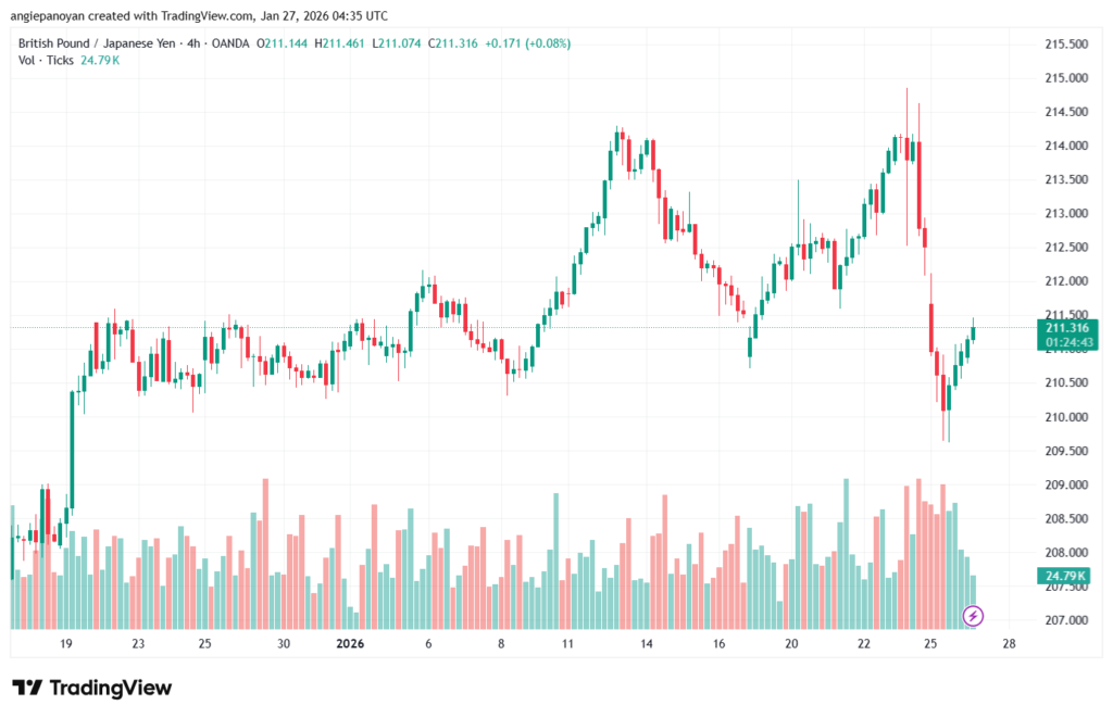 تحليل-GBPJPY-27-1-2026