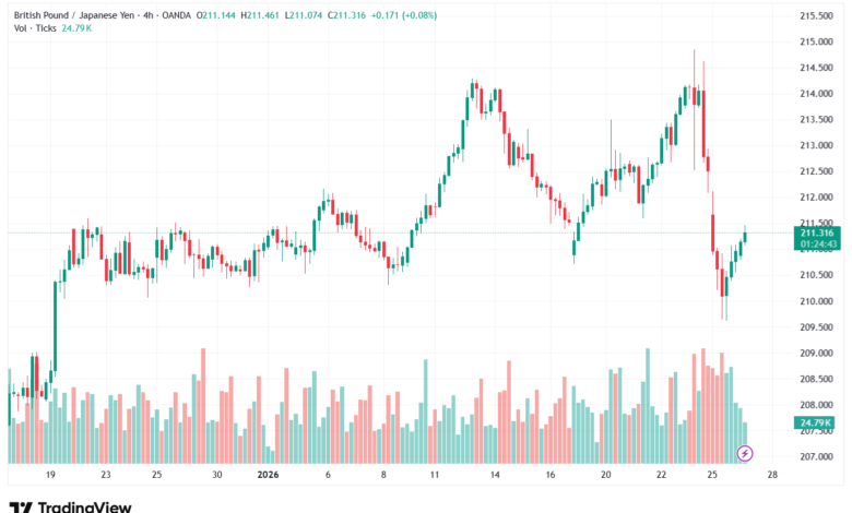 تحليل-GBPJPY-27-1-2026